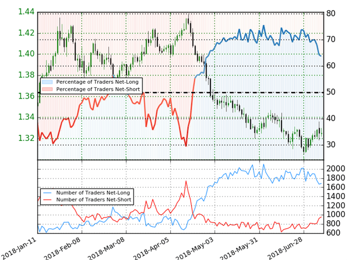 GBP/USD Trader Sentiment