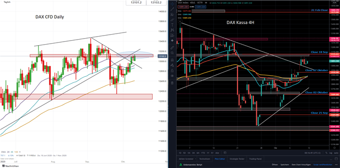 DAX Prognose