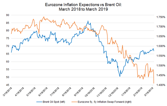 brent oil vs 5y5y inflation swap forwards, eurozone inflation expectations