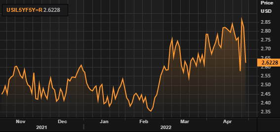 Прогноз цены на золото: спад XAU/USD продолжается в преддверии решения ФРС по процентной ставке