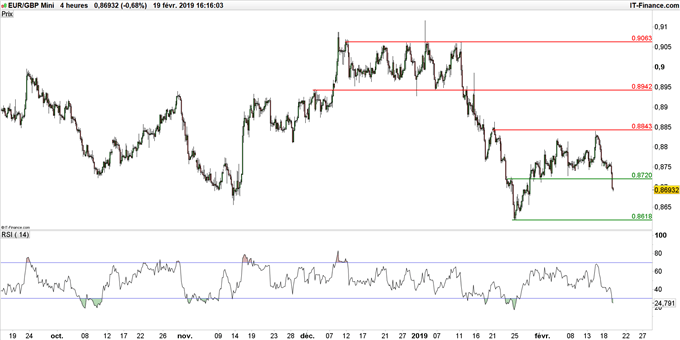 Graphique du cours EUR/GBP en unité de temps 4 heures