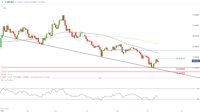 GBP/ZAR daily chart