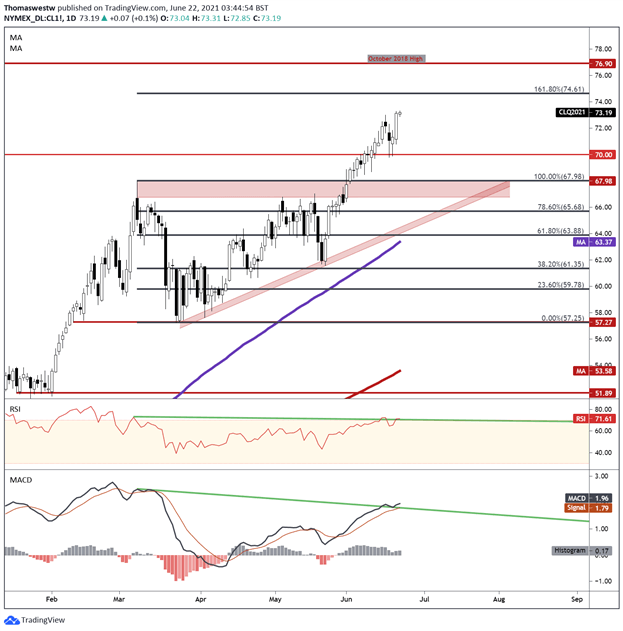 Biểu đồ dầu thô được tạo bằng TradingView