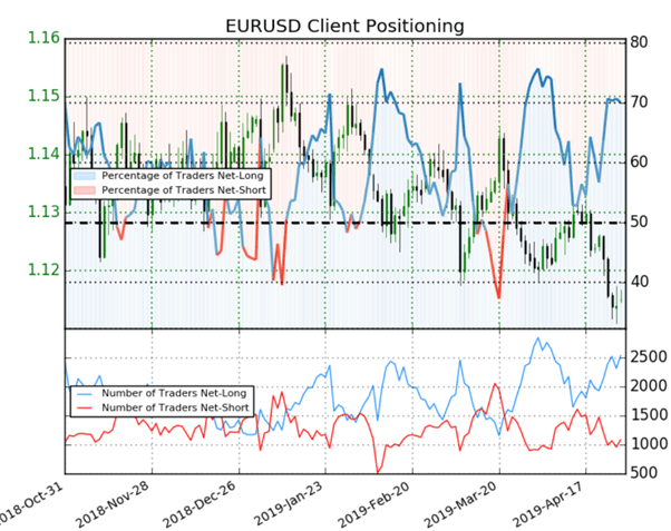 EURUSD : avec 70% de particuliers à l’achat, le signal contrarien du Sentiment est baissier