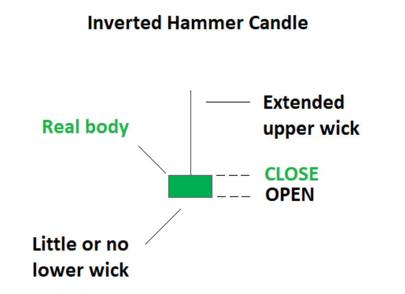Inverted hammer investopedia forex capital disney