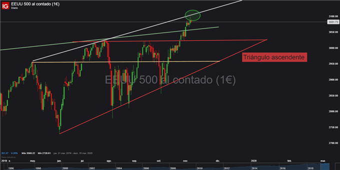 Gráfico diario S&P 500 - 08/11/2019