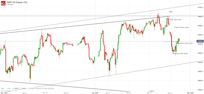 DAX Ausblick Charttechnisch