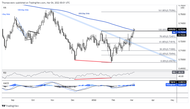 australian dollar chart, 2022 high