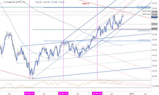 Rohöl-Preischart – Wochenchart (WTI)