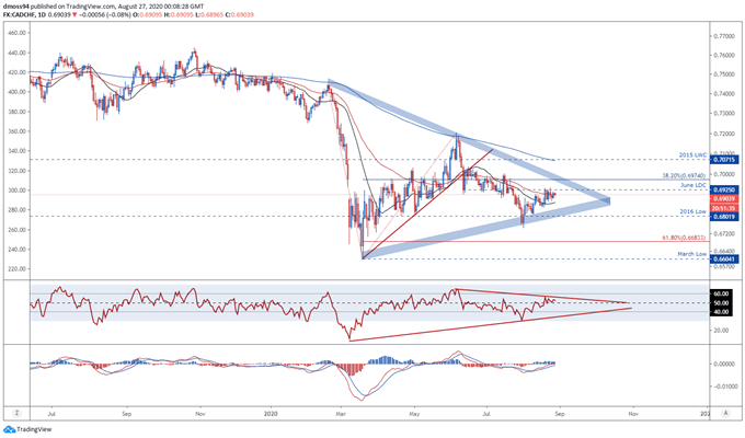 Canadian Dollar Outlook: CAD/JPY, CAD/CHF, USD/CAD Levels to Watch  