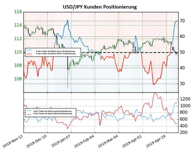 USDJPY Sentiment IG