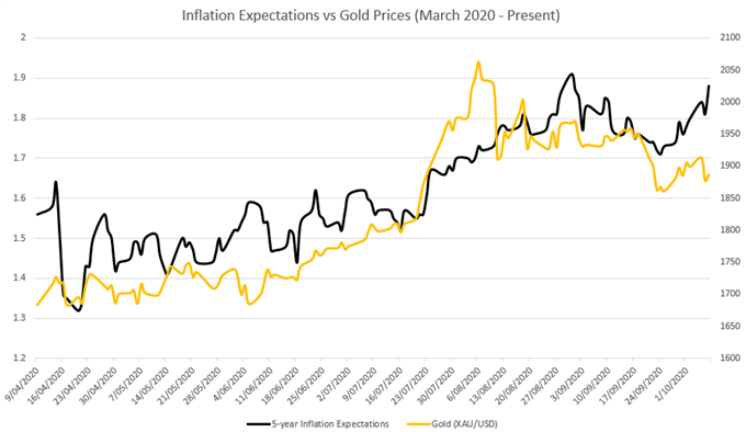 Gold Price Outlook Dictated By Presidential Polls, Fiscal Aid Hopes 