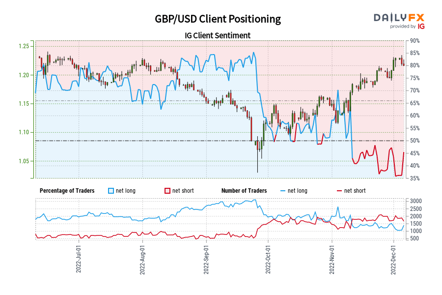GBP/USD Client Positioning