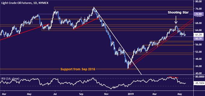 Crude oil price chart - daily