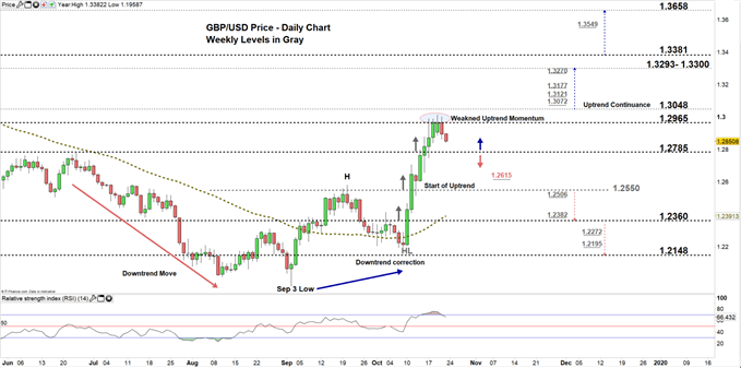 GBPUSD price daily chart 23-10-19 zoomed in
