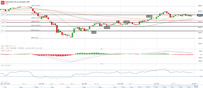 Pronóstico DAX 30: avances limitados y pérdidas contenidas