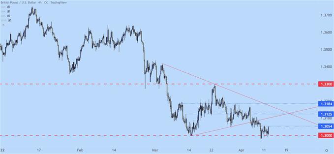 gbpusd four hour price chart