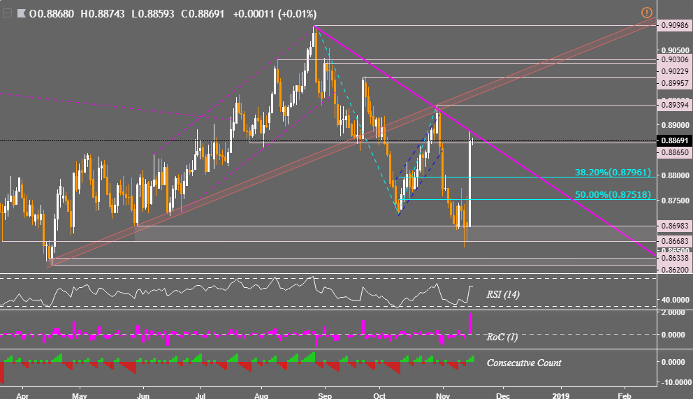 eur-gbp-technical-analysis-best-gain-since-2016-downtrend-holds