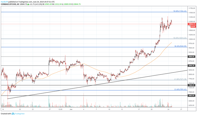 bitcoin price chart rally