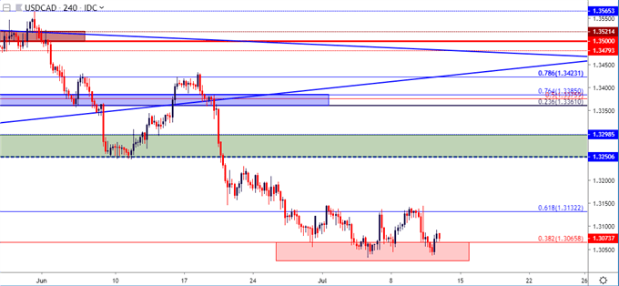 usdcad four hour price chart