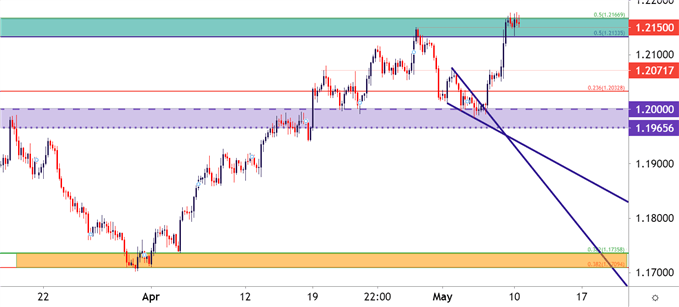 EURUSD Four Hour Price Chart