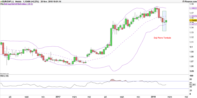 Graphique du cours EUR/CHF en données hebdomadaires