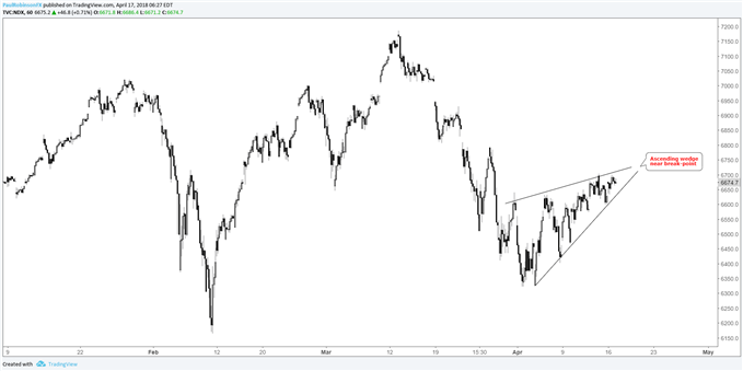 Nasdaq 100 hourly with ascending wedge