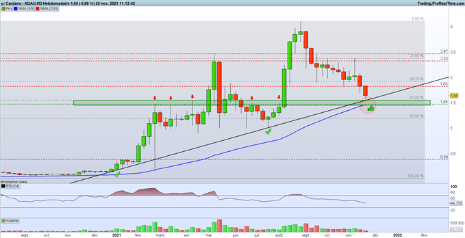 Bourse : Thanksgiving et BCE – ADA/USD : Cardano dévisse