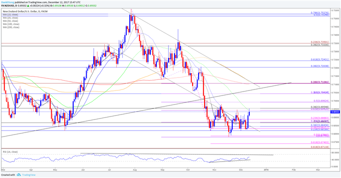 NZD/USD Daily Chart