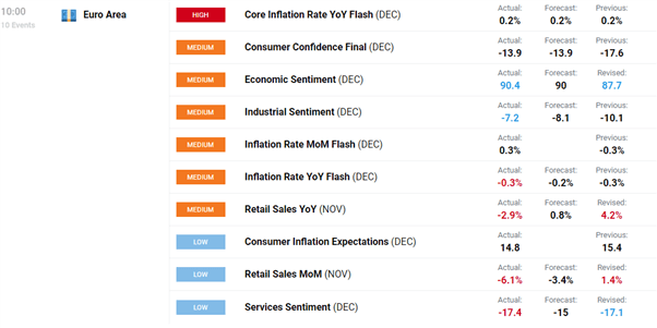 Euro Latest: EUR/USD Edging Lower, Inflation Remains Weak, Sentiment Subdued 