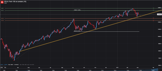 GRÁFICO DIARIO NASDAQ 100 NAS100 02 DE MARZO 2021