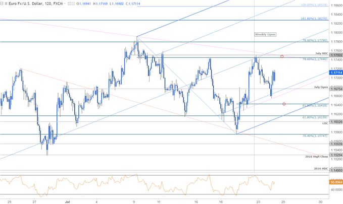 EUR/USD – 120 Min. Kurschart