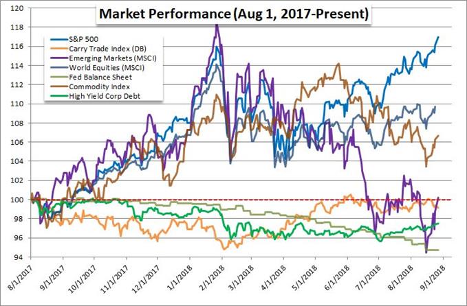 Comparison of Equities, High Yield, Emerging Markets, Carry Trade