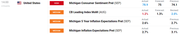 Chart of Consumer Sentiment Report September 2020 University of Michigan