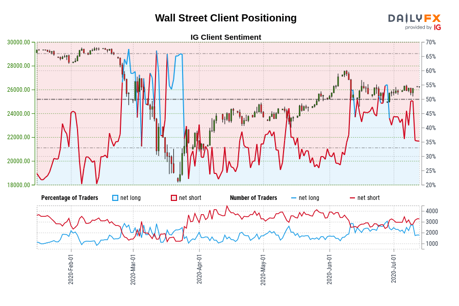 Wall Street Client Positioning