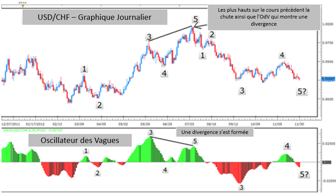 Apprendre à trader l'avec l'EWO