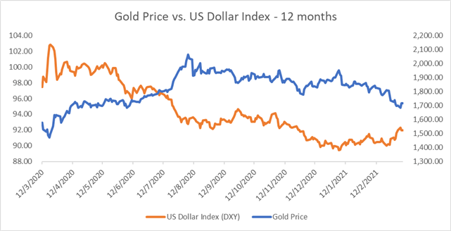 Gold Price Forecast: Vulnerable to a Pullback as Yield Resurges. US Inflation Data in Focus