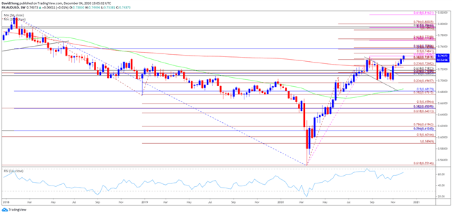 AUD/USD Weekly Chart, Australian Dollar US Dollar Weekly