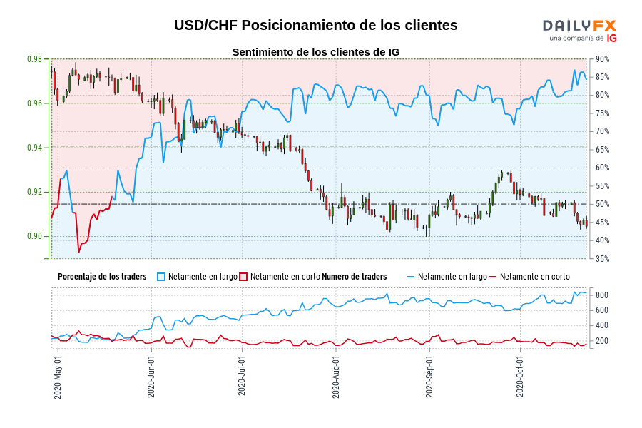 USD/CHF Posicionamiento de los clientes