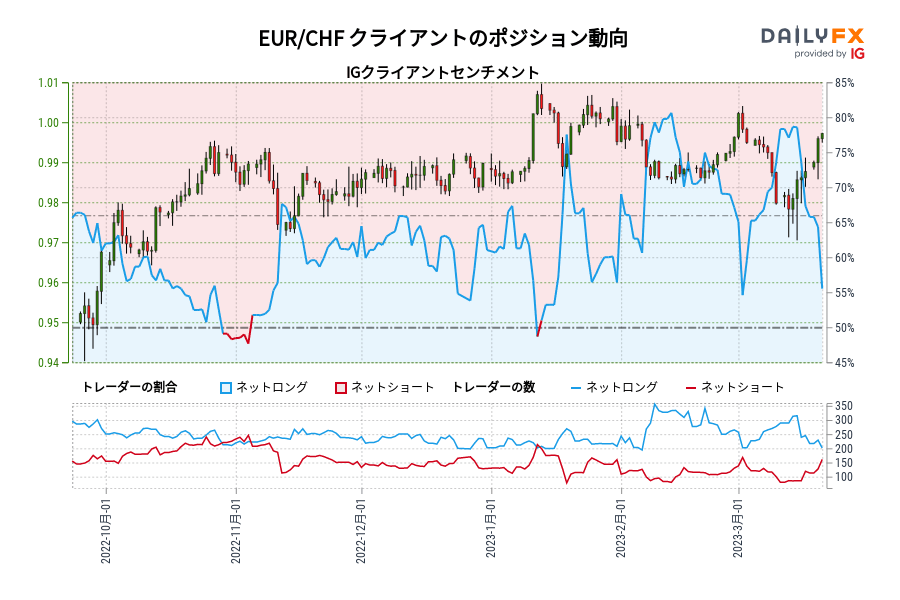 EUR/CHF クライアントのポジション動向