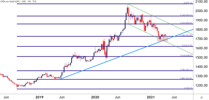 Gold Weekly Price Chart