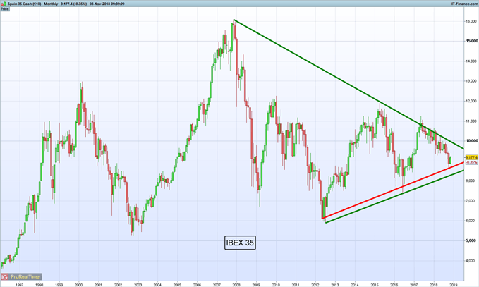Gráfico mensual IBEX 35 - 08/11/2018