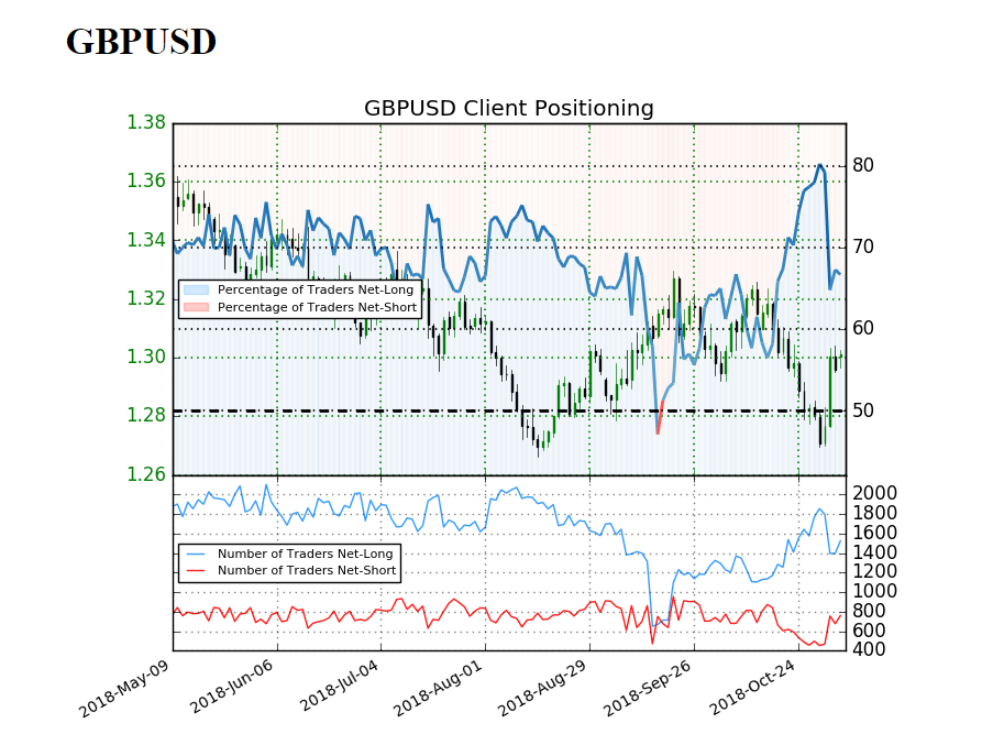 Image of IG client sentiment for gbpusd