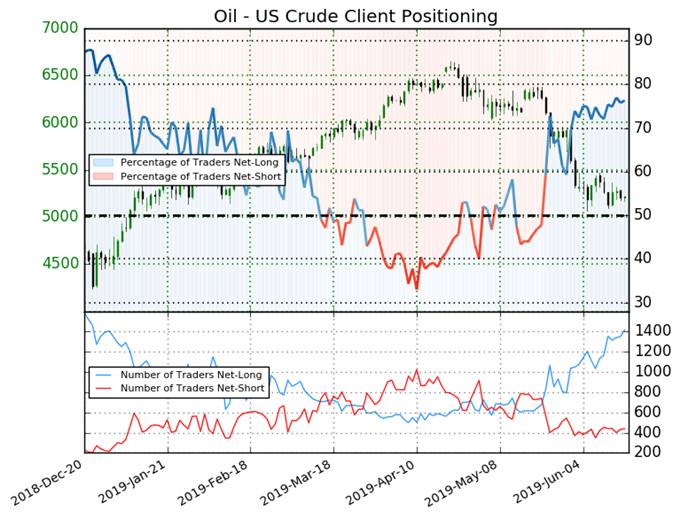 oil price, oil technical analysis, igcs, ig client sentiment index, igcs oil