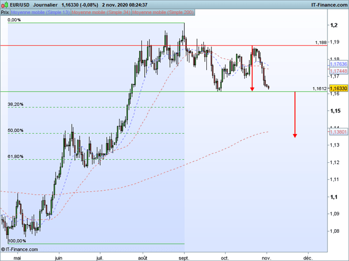 EUR/USD : le dollar se renforce avant une semaine décisive aux Etats Unis