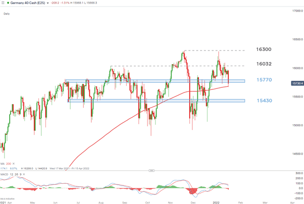 European Stocks Drop as Yields Tick Higher, EU Stocks, DAX 