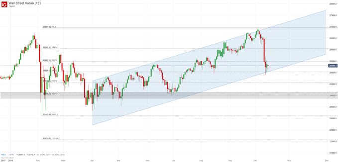 Dow Jones Index Chartanalyse auf Tagesbasis