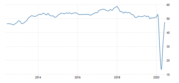 EUR/USD : Les bons PMI prennent le pas sur le plan de relance