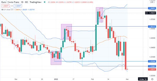 EUR/CHF CHART