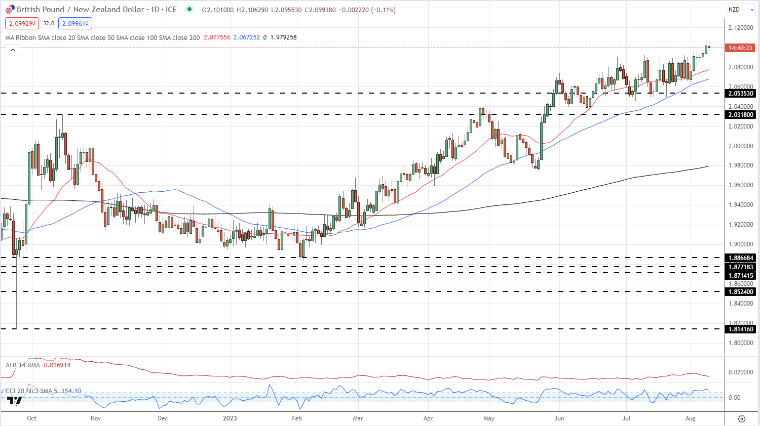 Британский фунт (GBP) Последние данные: прогнозы EUR/GBP и GBP/NZD